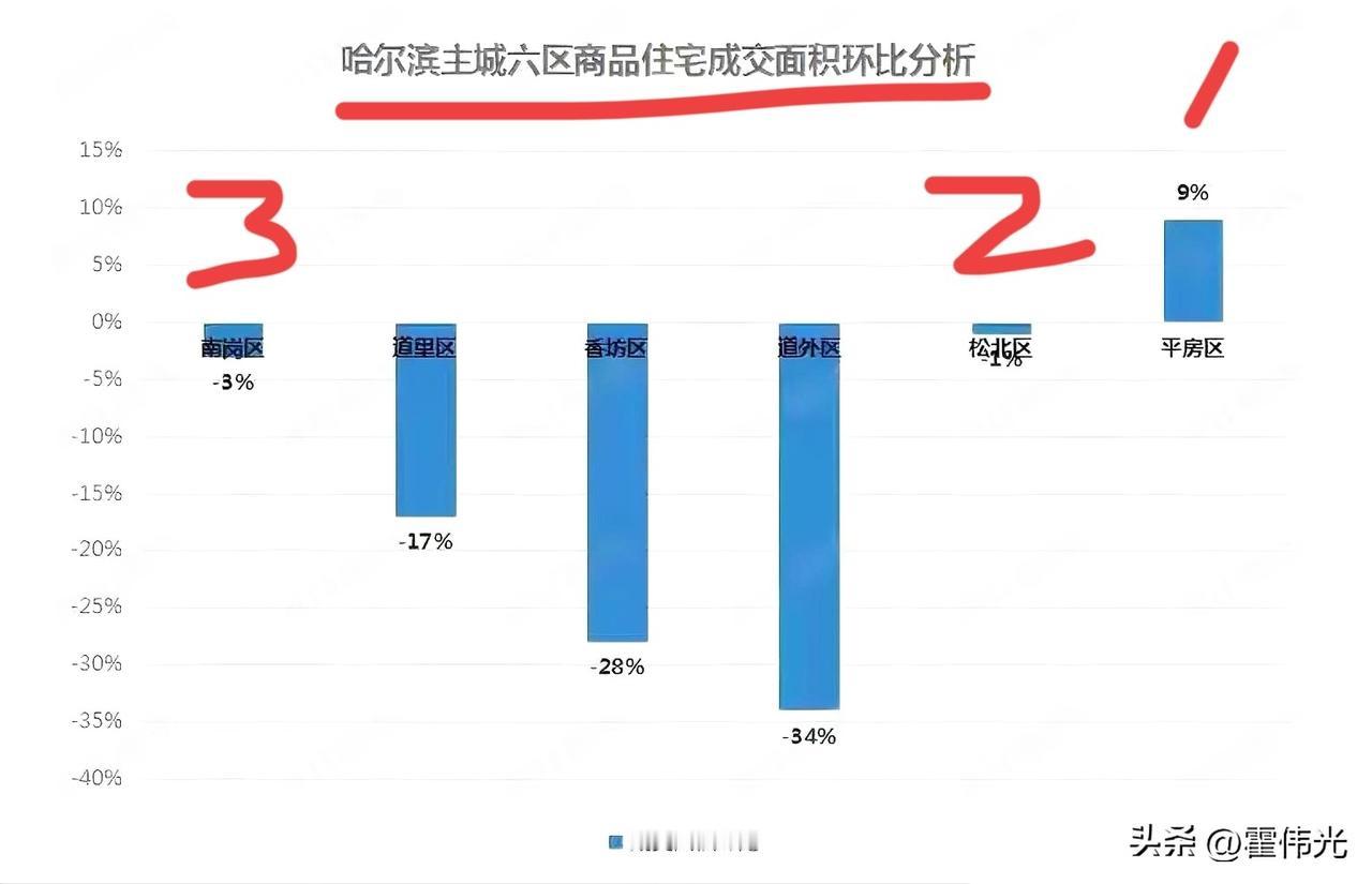 哈尔滨哪个区的房子最受欢迎？
环比上个月的增长数据，一图说清楚，
哈尔滨6个主城
