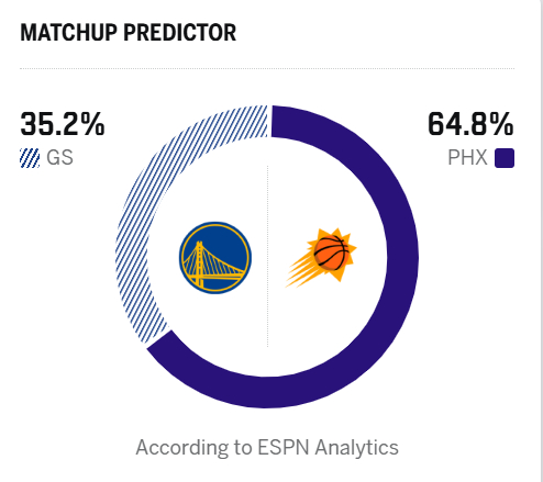 ESPN预测：明日勇士晋级概率为35.2%。懂了吗兄弟们，这波我勇稳了！勇士vs