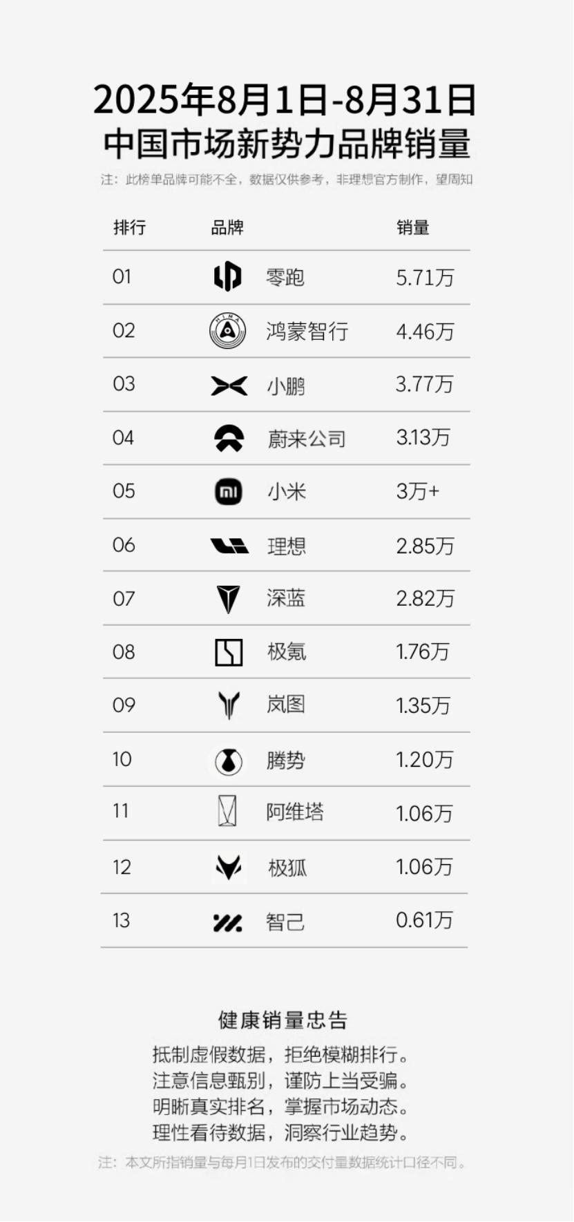 蔚来8月交付31305台，同比涨55.2%，这个数字背后，藏着李斌“多品牌战略”