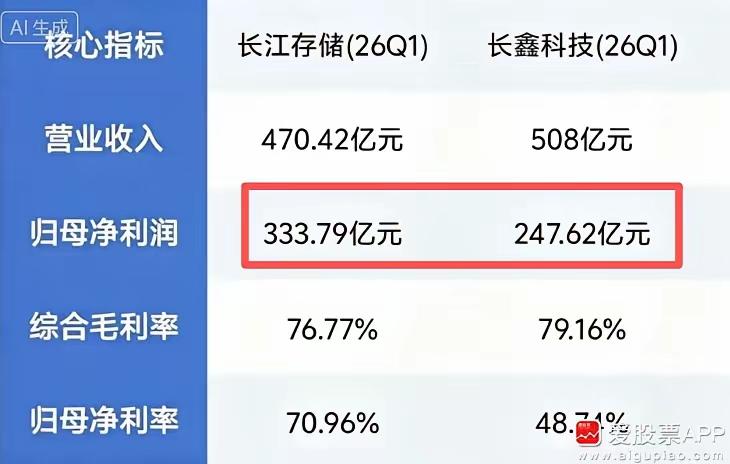 有个疑问，长鑫、长江们，这么能赚钱，一个季度利润几百个亿，又不差钱，为啥挤破头要
