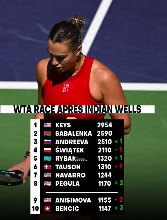 最新WTA冠军排名：1、凯斯2、萨巴伦卡3、安德列娃4、斯维亚泰克5、莱巴金娜6