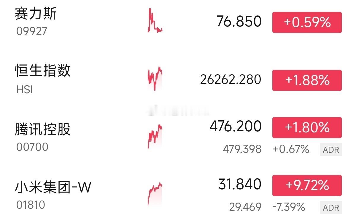 小米大涨超8%小米股票大涨，腾总赚钱了这是发红包了，可惜错过了