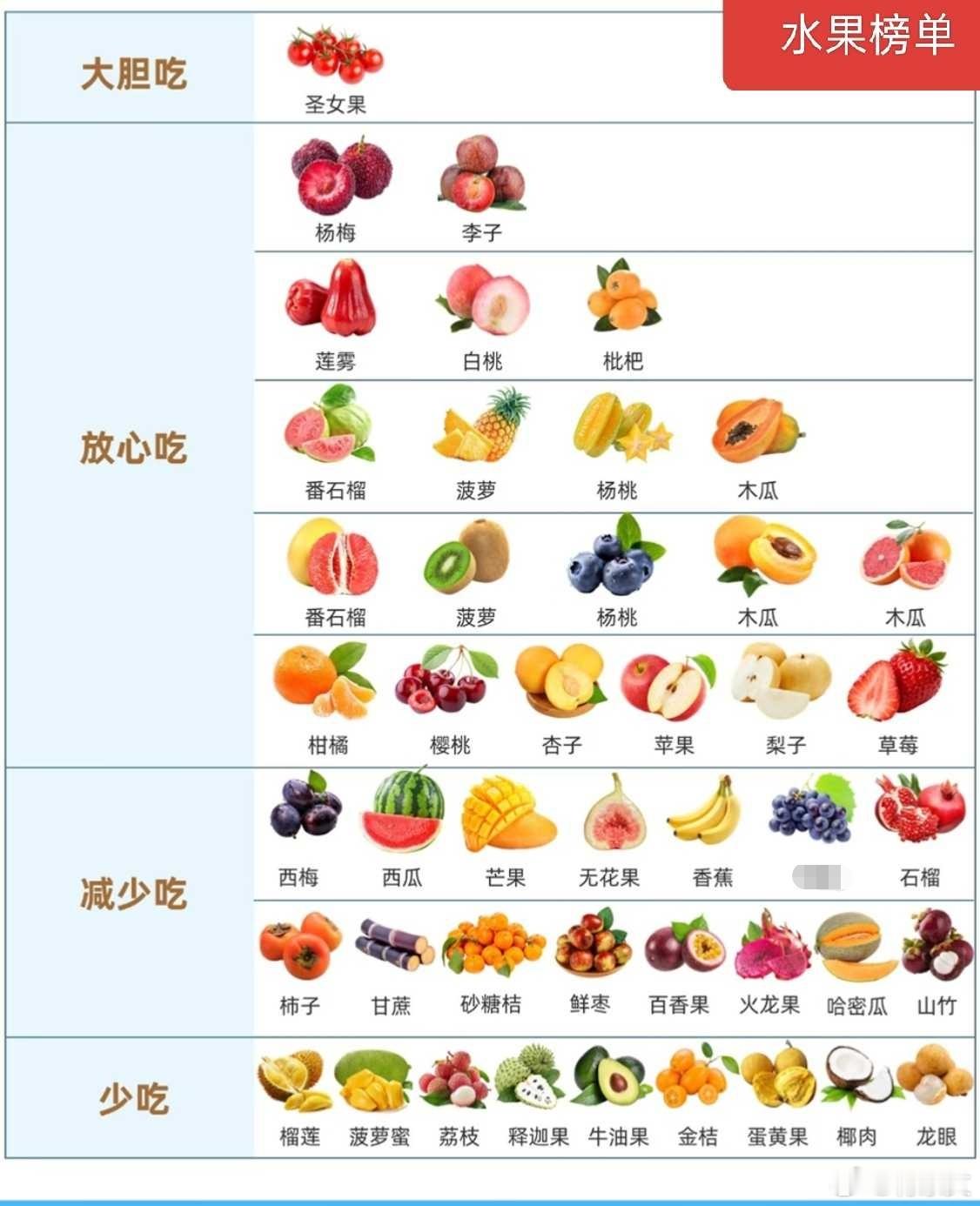 网友统计的水果排行榜，你们觉得是这样的吗？你最爱吃的是哪种呢？ 