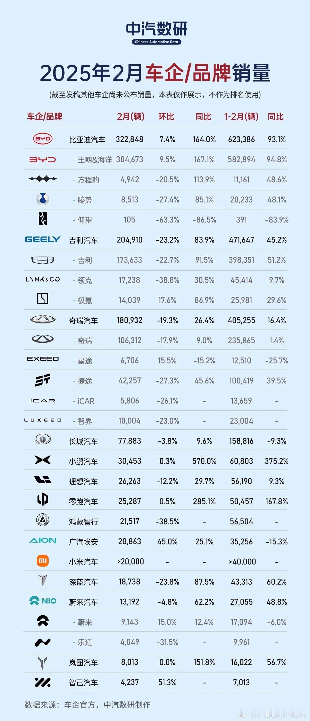 这年头车市有多卷？看看比亚迪2月份的成绩单就知道了——淡季叠加春节假期，硬是卖出