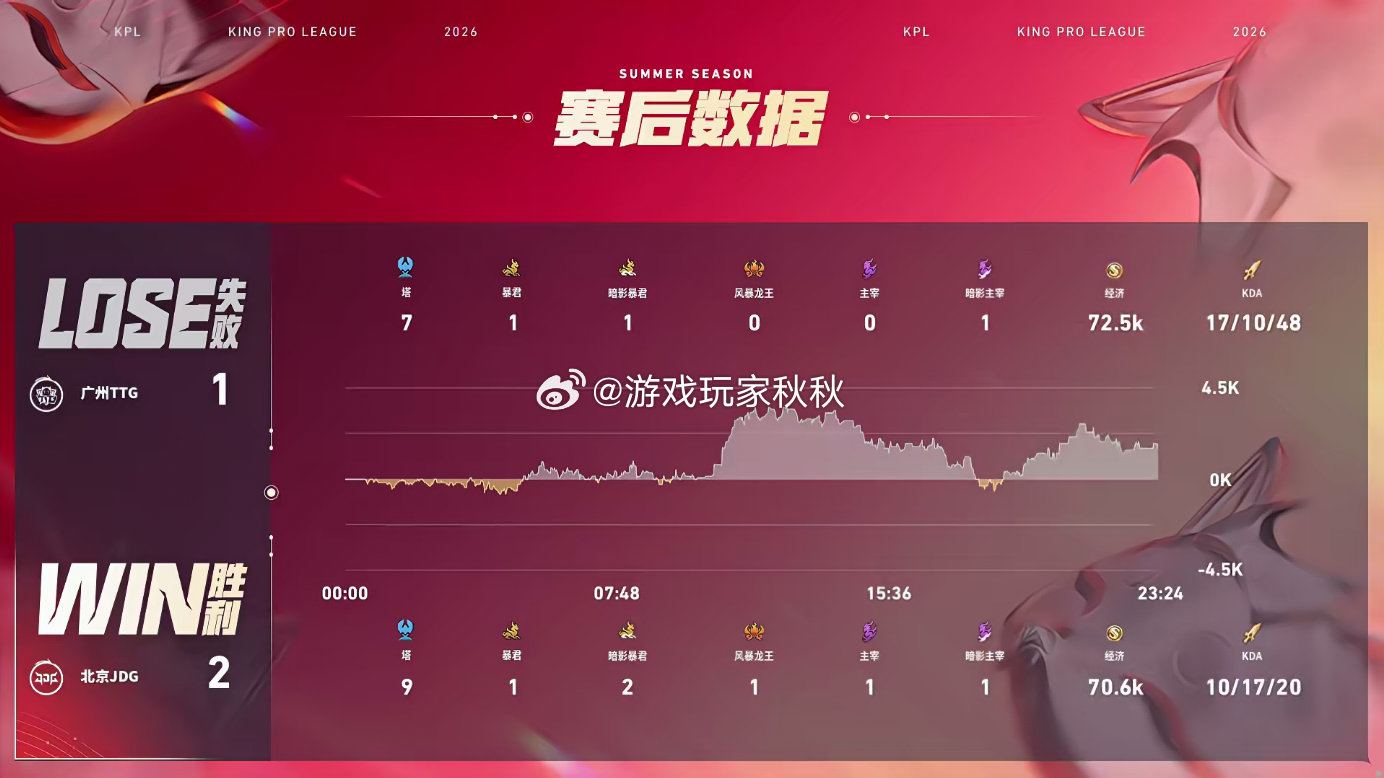 JDG拿龙翻盘 双方对战的第三小局，恭喜JDG2:1TTG率先来到赛点！ 