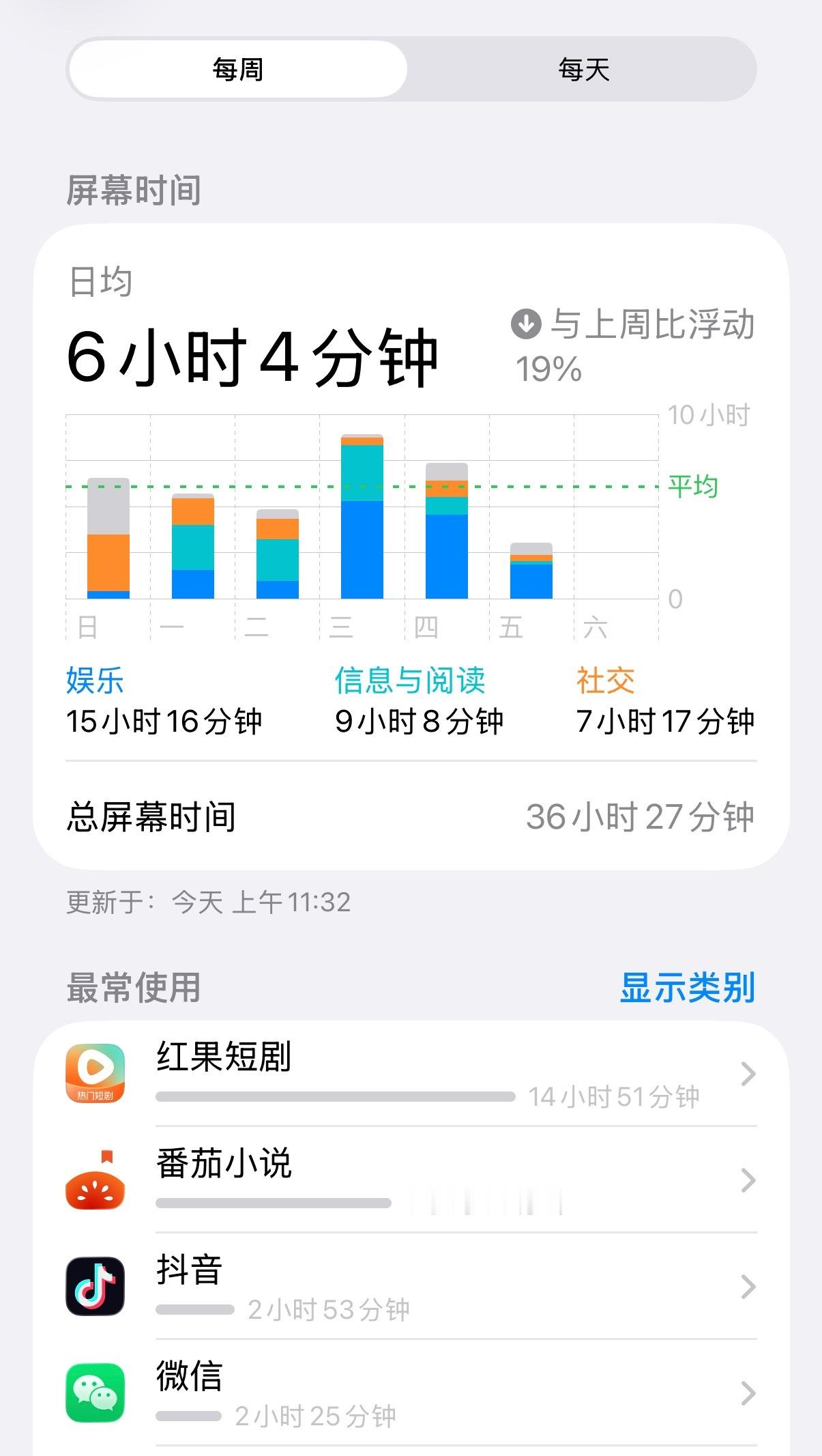 字节还是牛哔，我每天看最多的软件全是它家的，晋江老读者变成了番茄常客，爱优腾全卸