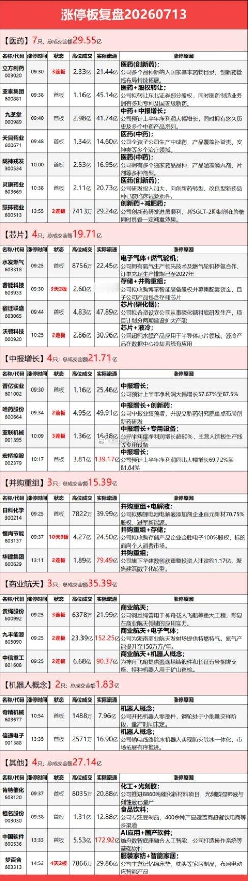 7月13日涨停复盘：全市场逾百股跌停，医药板块走强，银行震荡拉升，电子特气活跃本