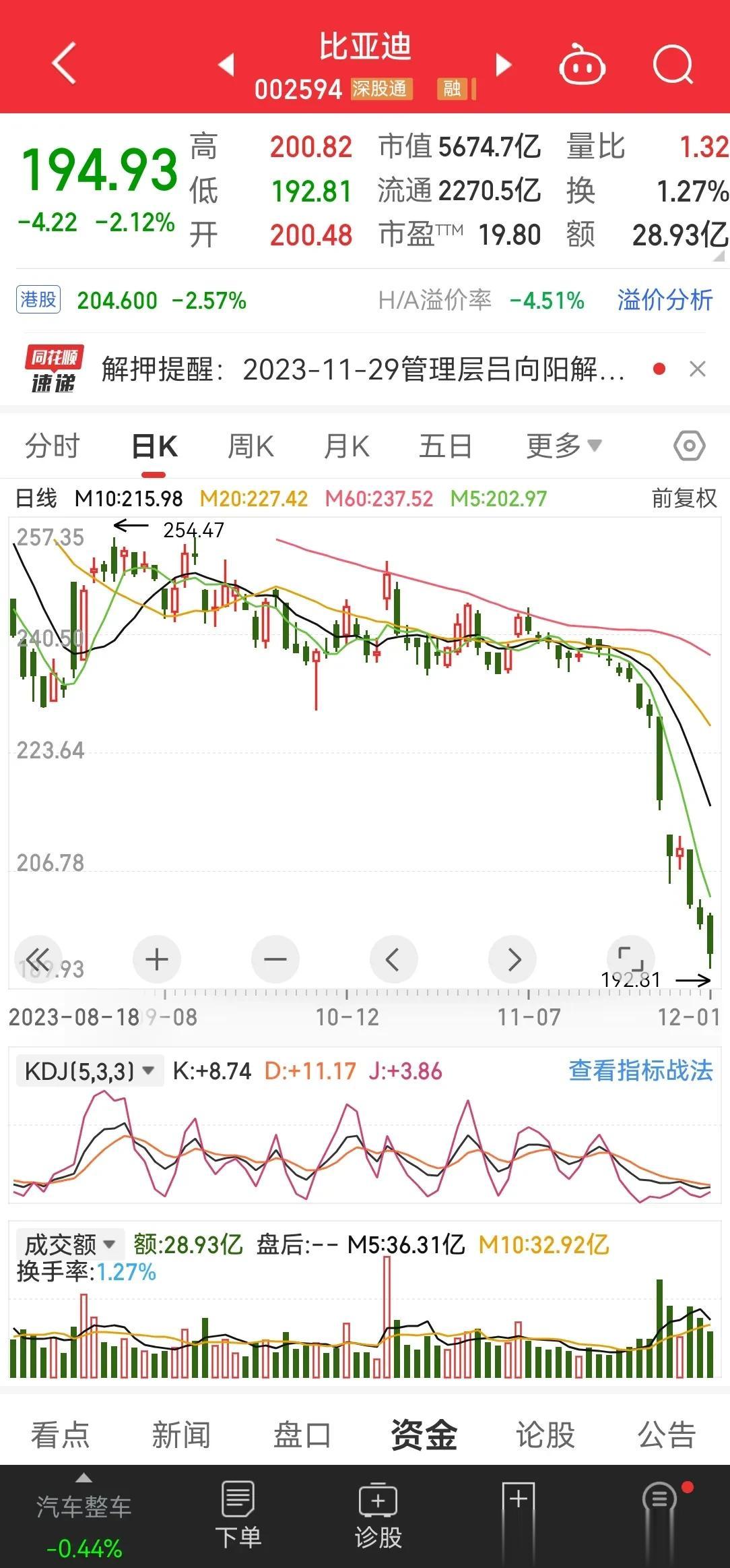 比亚迪此轮大跌，一个是华为车 BU 未来冲击影响预期，二个是，透支股价上涨在业绩