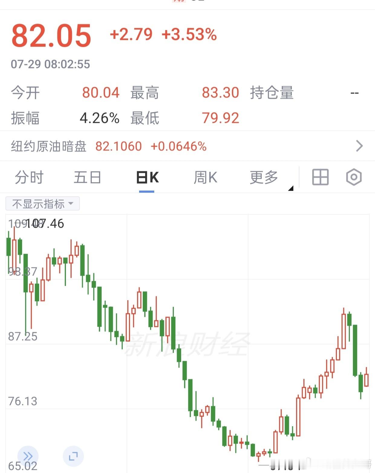 期货 外盘原油今早起来了，昨夜内盘最低519.5，正中我们预期的520！如果这波