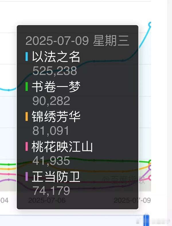 昨天以法百指破50万了太厉害了 ​​​