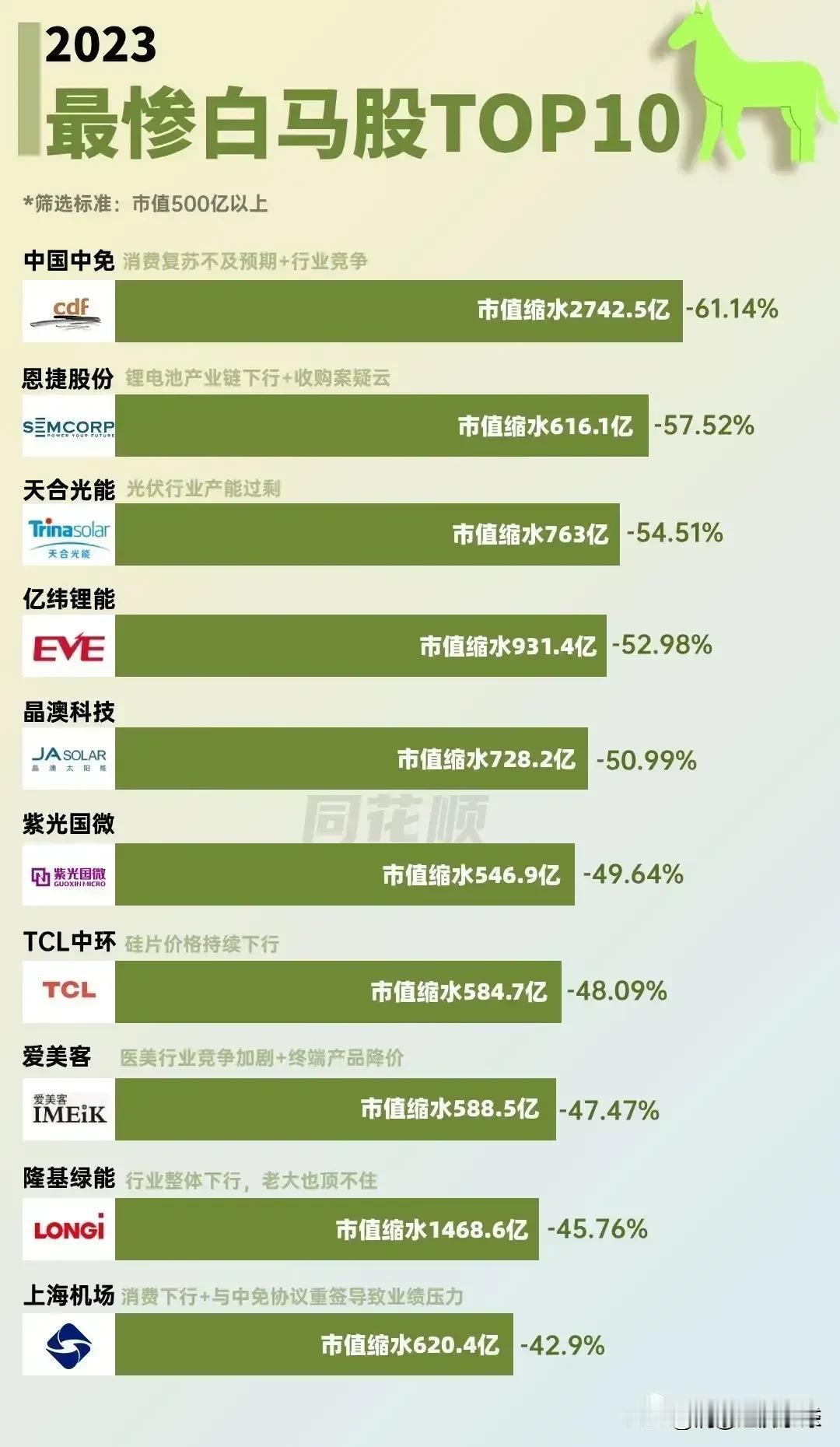 跌幅最大的股票排名来了

这是跌幅最惨的股票，真的是醉了，我是深有体会的，我曾经