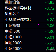 A股半日缩量3158亿 超2000家跌幅》5%，加之融资盘大都是追高存储的，赌狗