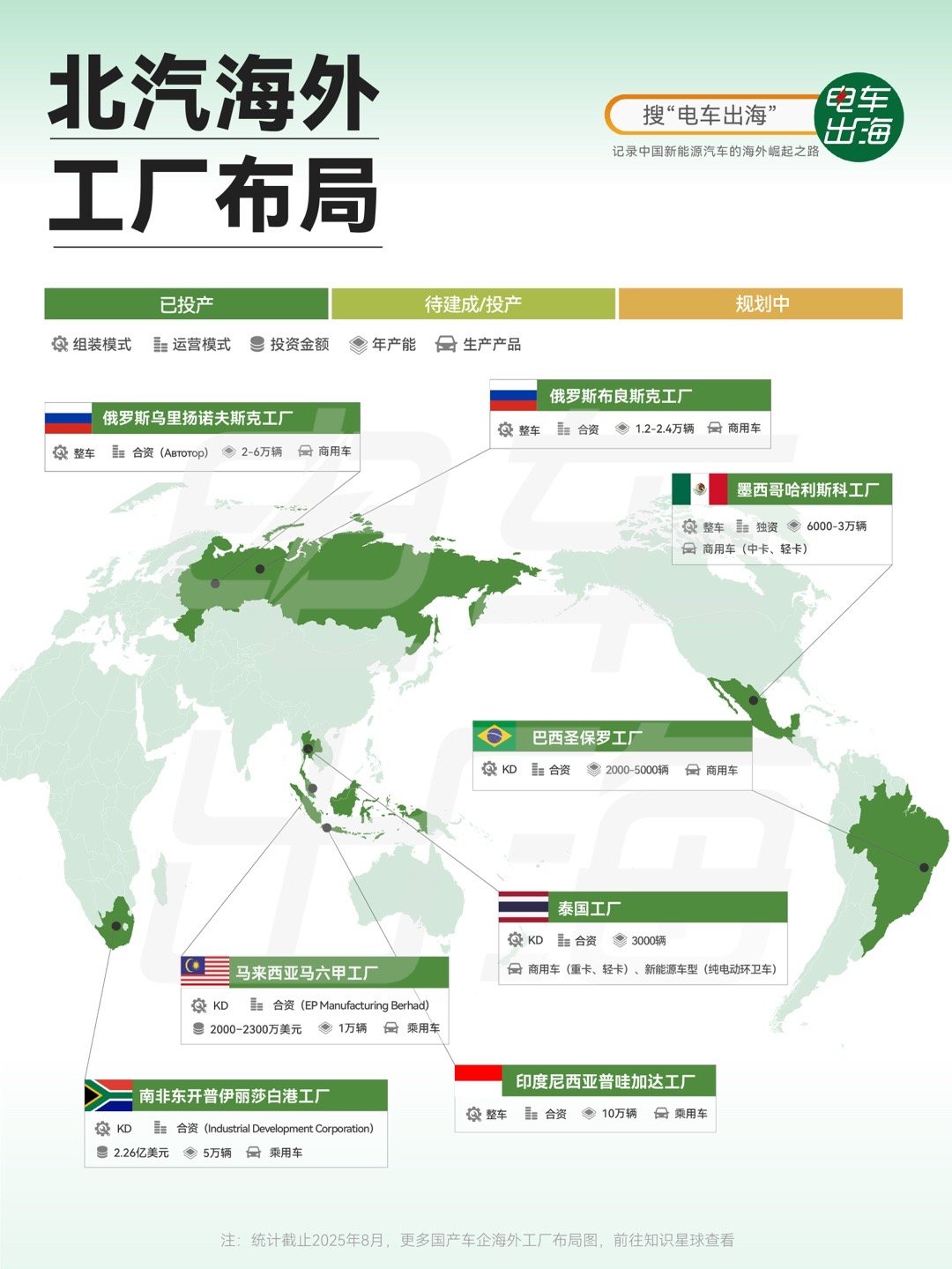 【北汽海外工厂布局】和大多数出海车企相比，北汽走了一条更“稳扎稳打”的道路——不