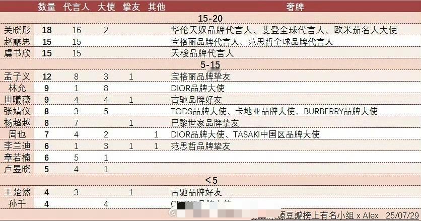 95花奢牌代言汇总关晓彤赵露思虞书欣奢牌代言前三 ​​​关晓彤赵露思虞书欣奢牌代