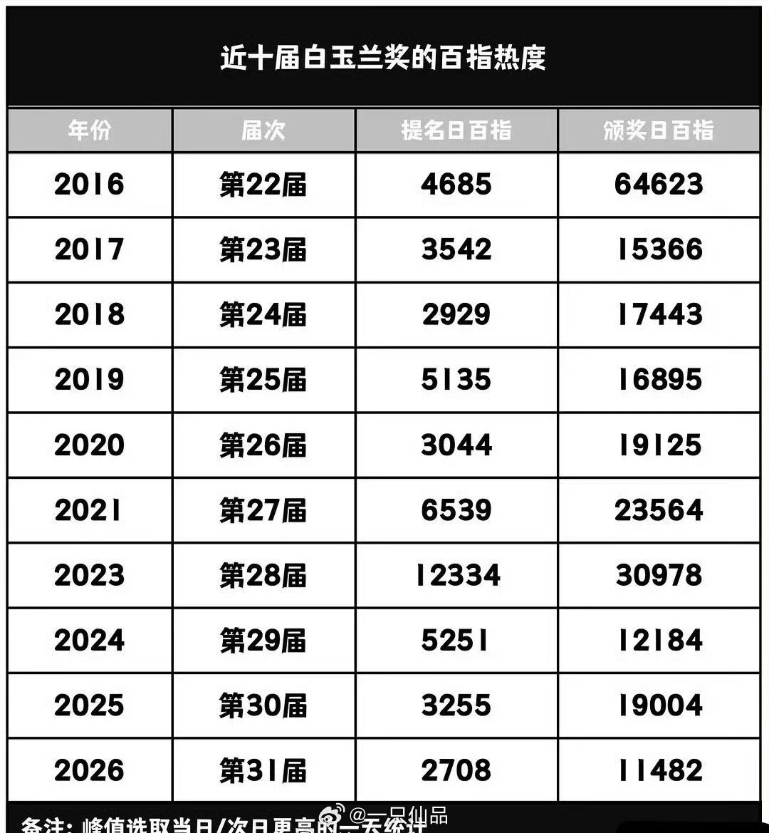 这届白玉兰是近十届白玉兰里百指最低的一届 