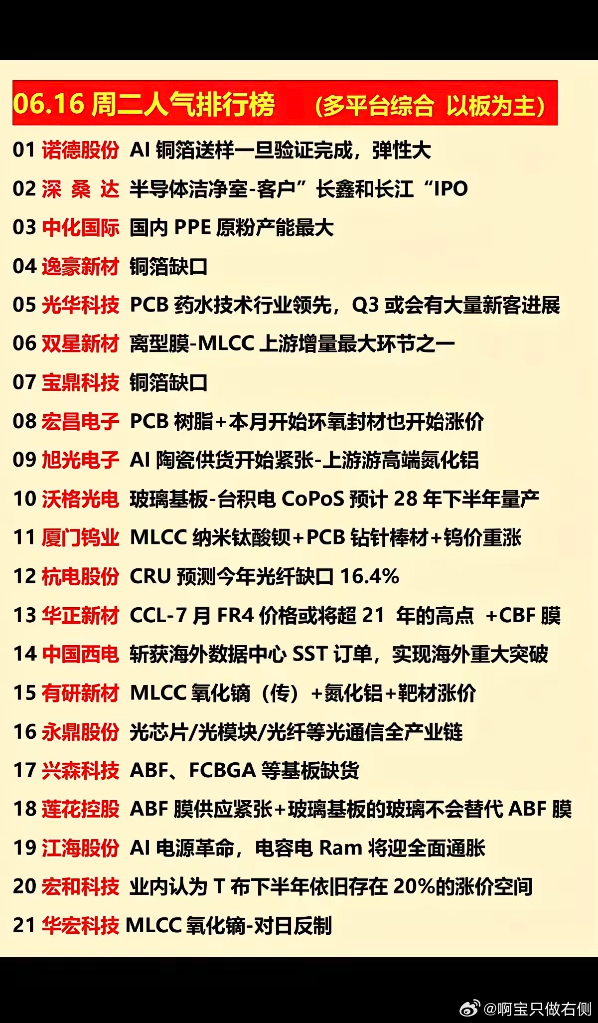 6.16周二  涨停板股票：人气排行榜！1.铜箔缺口2.PCB树脂3.玻璃基板4