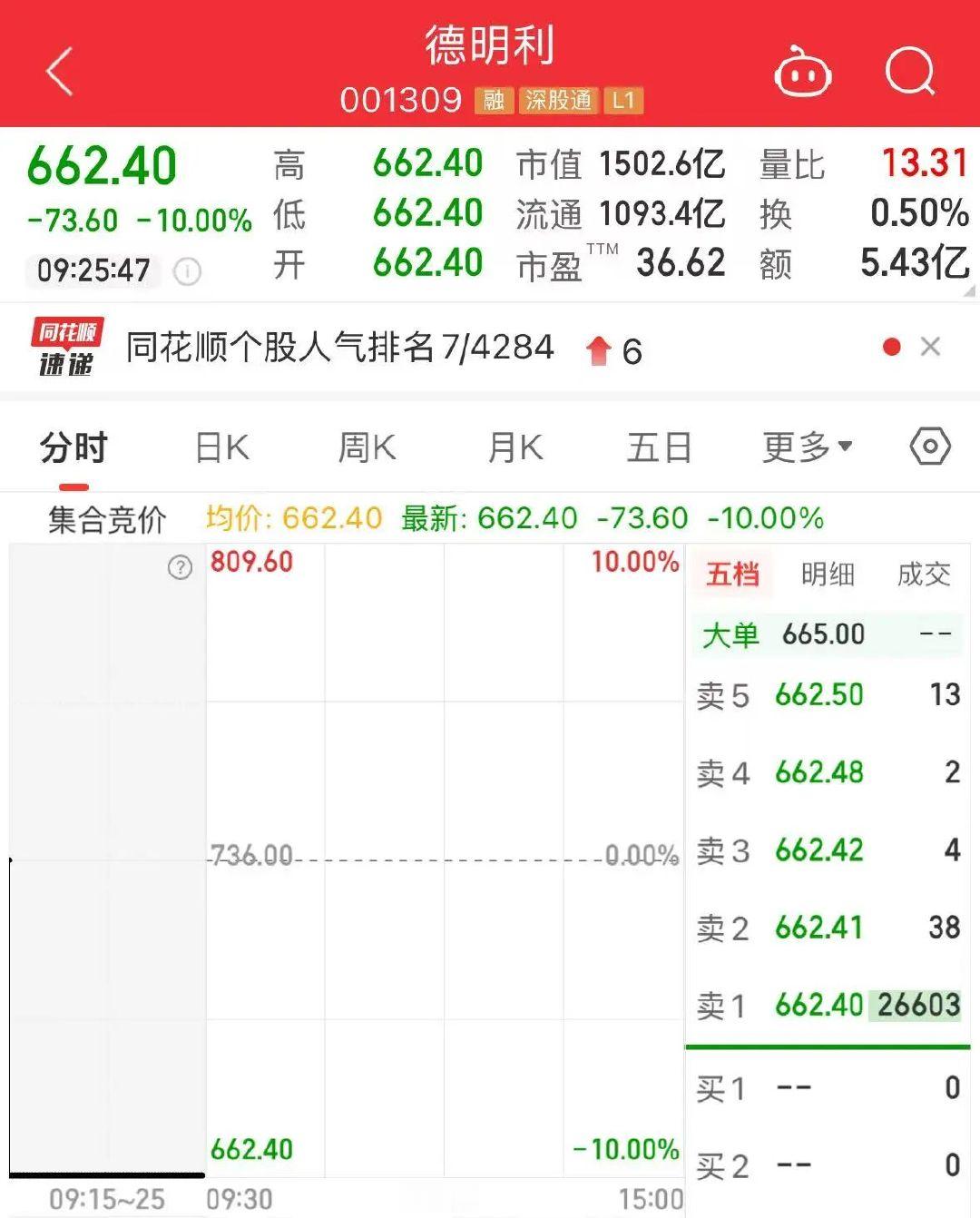 【千亿存储龙头一字跌停】德明利一字跌停7月15日早盘，存储龙头德明利集合竞价“一