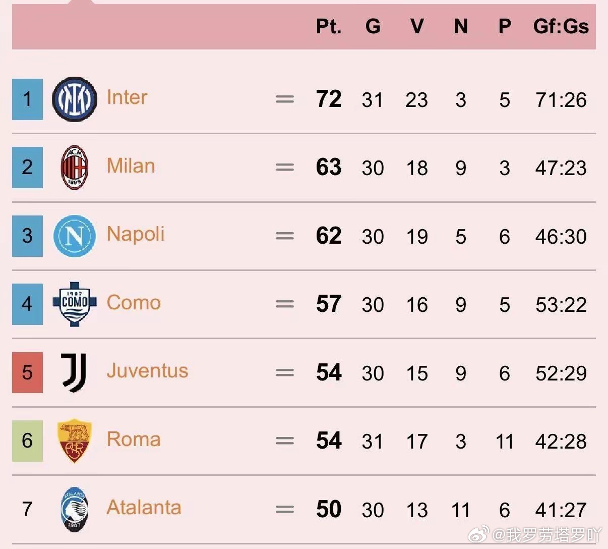 国际米兰  狂揽75分！意甲争冠格局已提前揭晓：国米的不败传奇，仅差最后一步即可