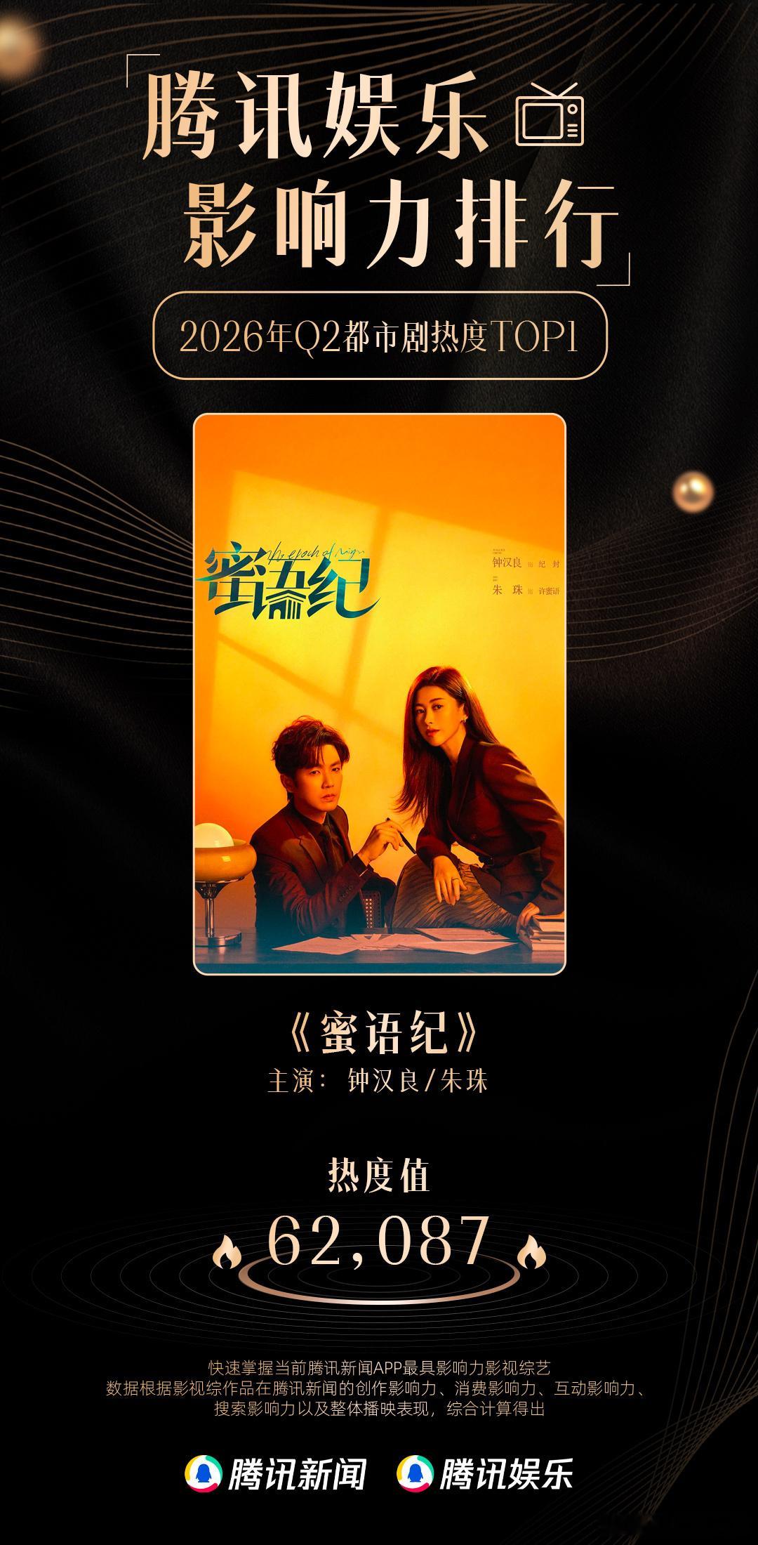 腾讯娱乐Q2影响力排行 都市剧角色第一是纪封！都市剧热度第一是《蜜语纪》！ 