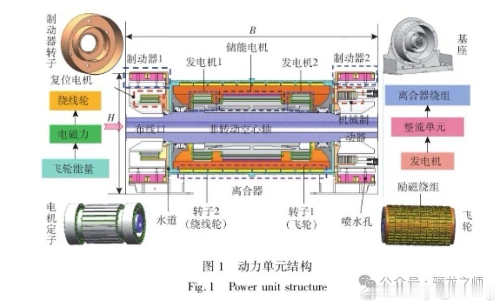 基于飞轮储能超大倍率放电的航母电磁弹射系统简图。其实，我还研究过将小型飞轮储能安