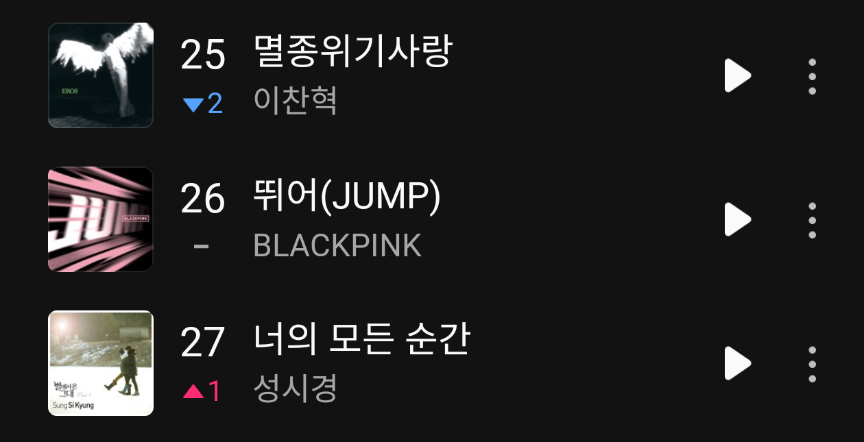 BLACKPINK【在榜一周年】「JUMP」Melon周榜在榜周数来到52周，成