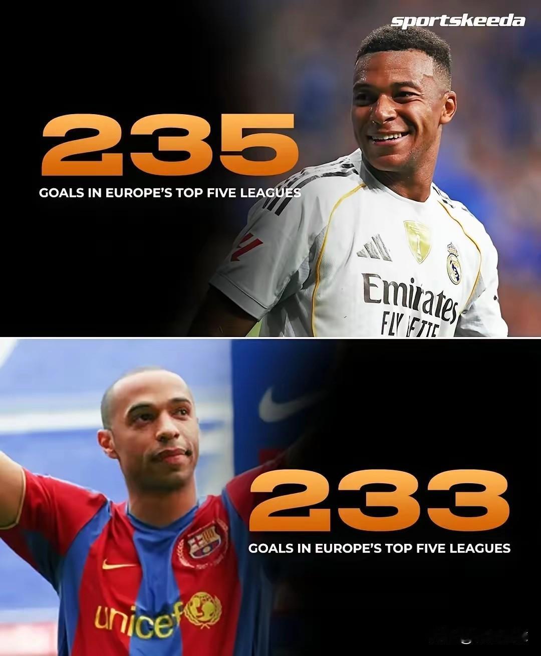 姆巴佩，行走的历史创造者。
其实，并不是姆巴佩真的就比亨利强多少吧！只是，足球的