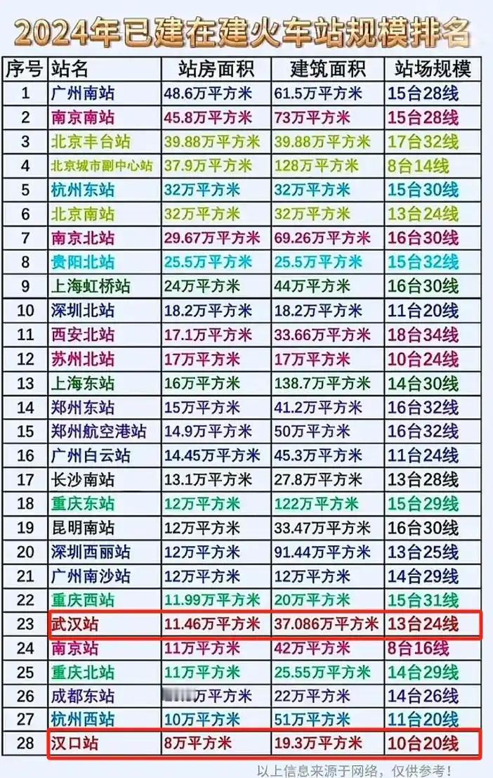 湖北高铁站大败局，素着“九省通衙”之称的武汉和湖北省，竟然没一座高铁站的站场规模