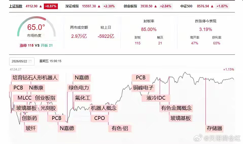 昨日大跌恐慌四散，今日强势反攻！A股短期洗盘行情就此落幕？经历昨日市场整体大幅回