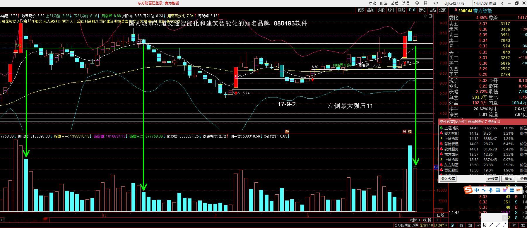 300044 赛为智能，今天缩量了，我讲过同一个水平高度每次出阴后的缩量越来越低