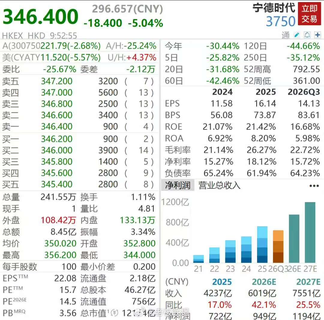 10月22日开盘，宁德时代A股报222.11元/股，跌2.54%并创年内新低；截