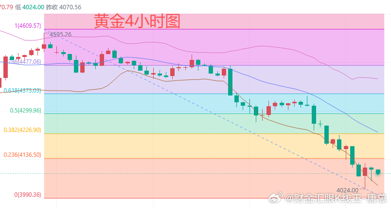 今日黄金行情分析：上一个交易日，黄金早盘开盘后一路下跌，午后虽反弹冲高到4221