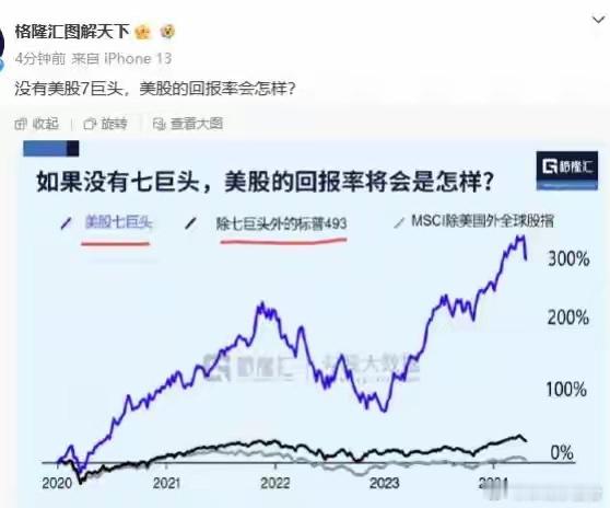 美股如果没有七巨头撑着，回报率将啥都不是！就目前来看，美股到顶的概率特别大，除非