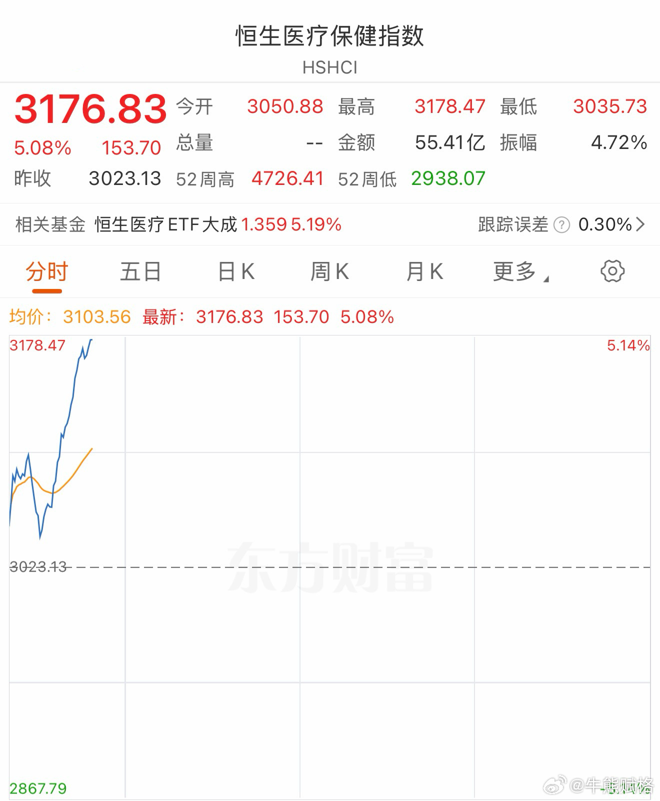 恒生医疗冲到5个点了。港股基金