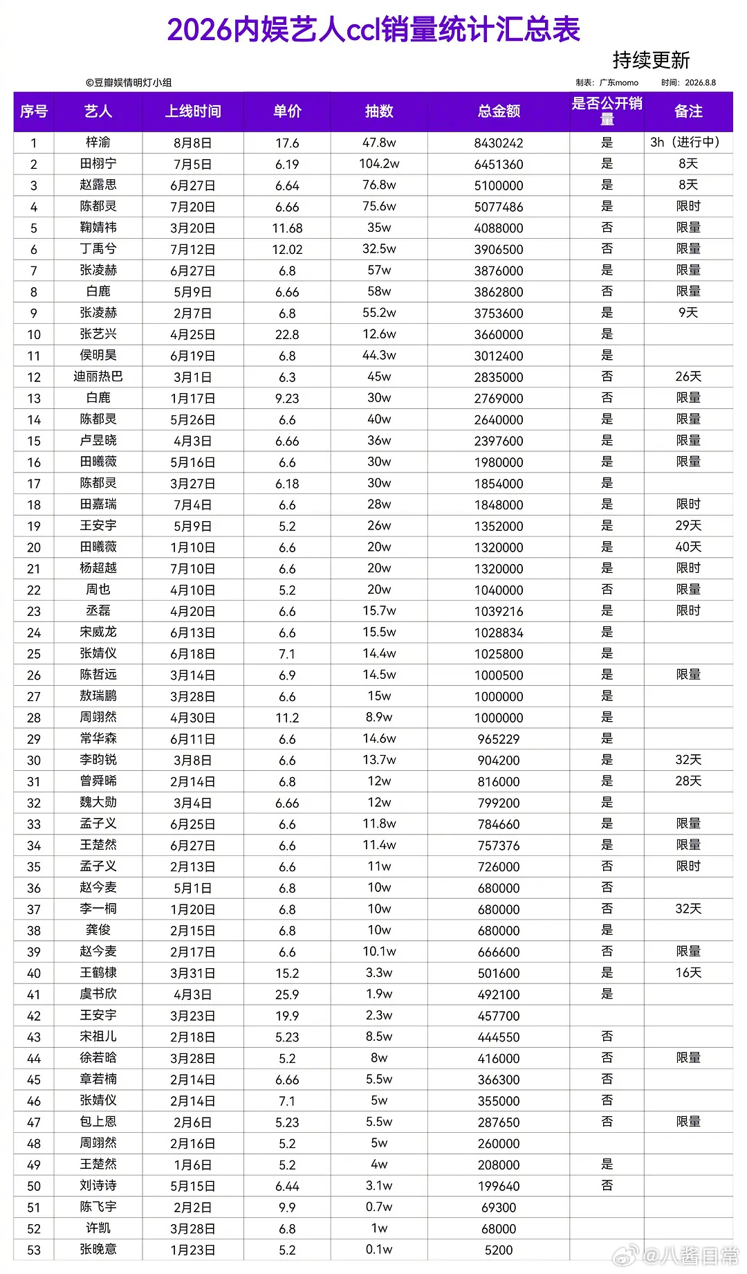 2026内娱艺人ccl销量统计一览 