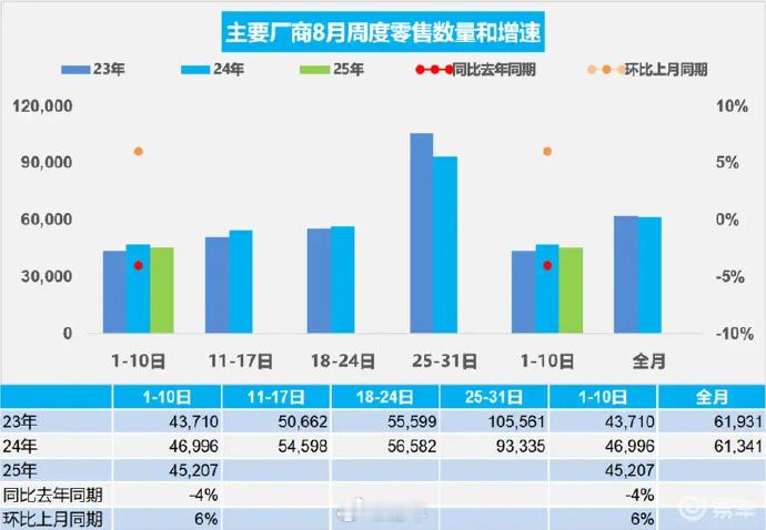 【乘联会：8月1-10日全国乘用车零售45.2万辆 同比下降4%】日前，乘用车市