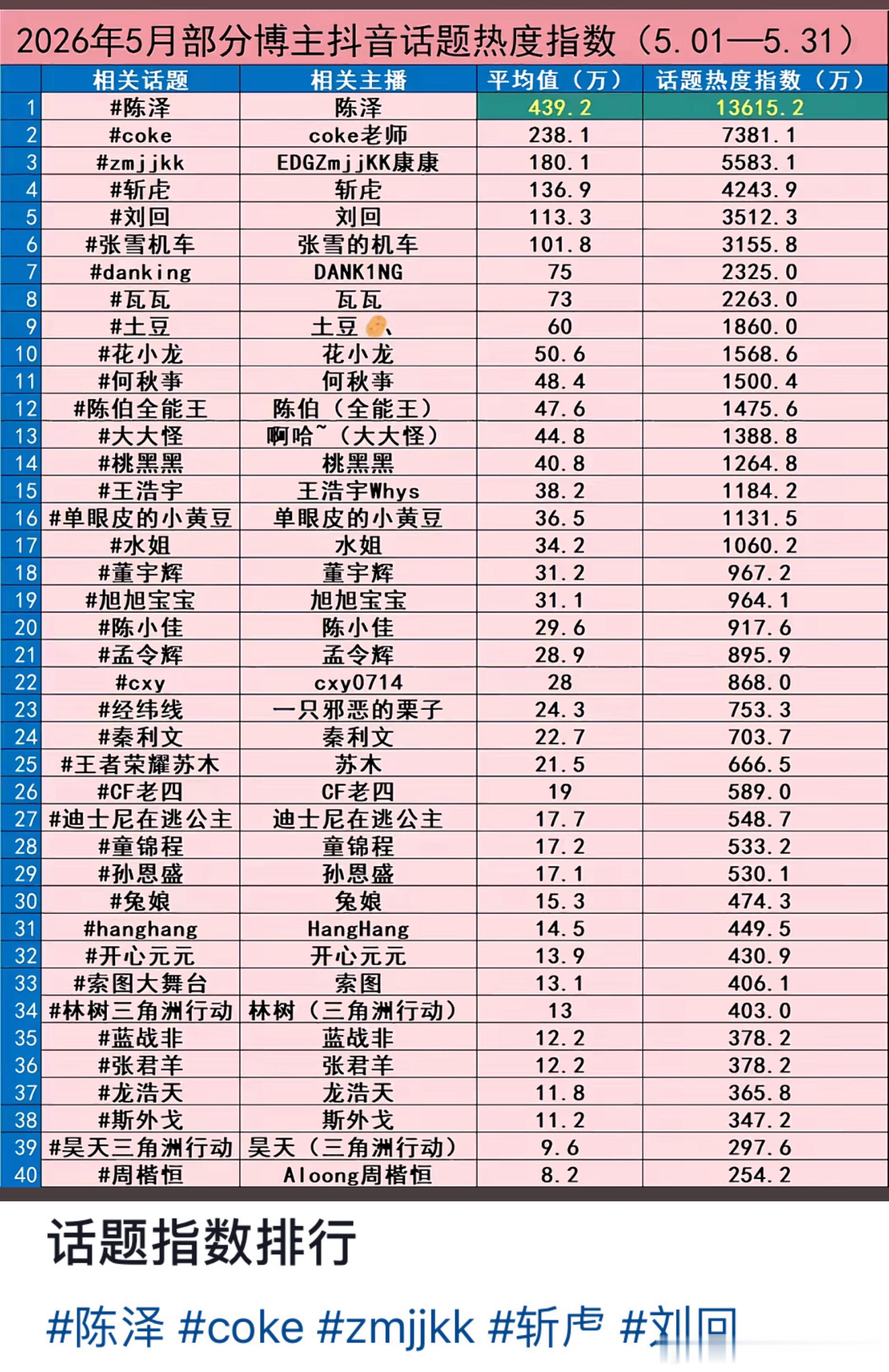 ：如图，网友总结的2026年5月部分博主抖音话题热度指数（5月1日～ 5月31日