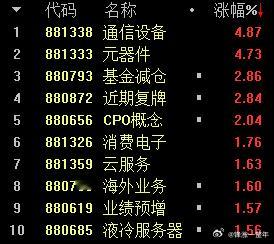目前领涨的是通信设备、元器件、CPO概念等A股 ​​​