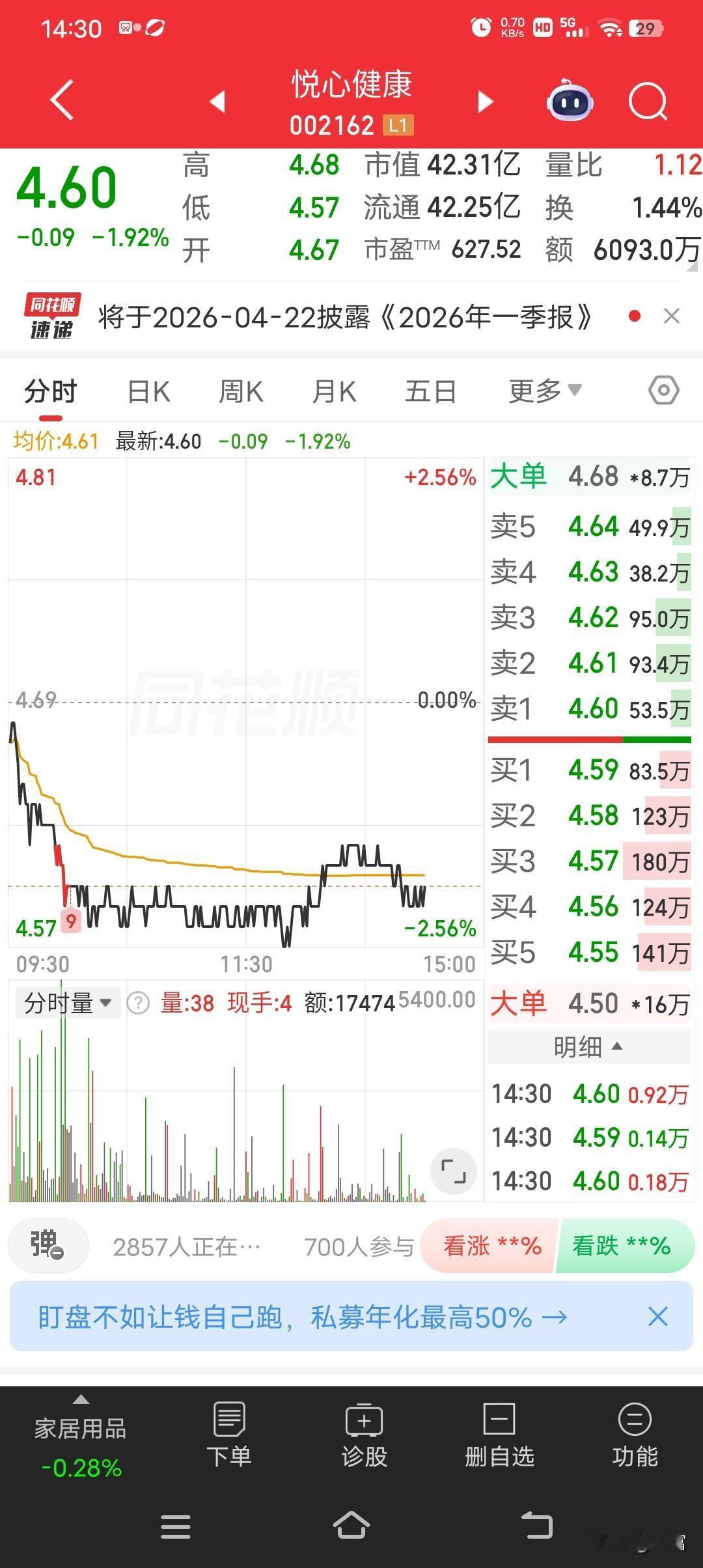悦心健康现在最新价4.60，已经回调整理好多天了，这入场时机还挺让人纠结。从数据