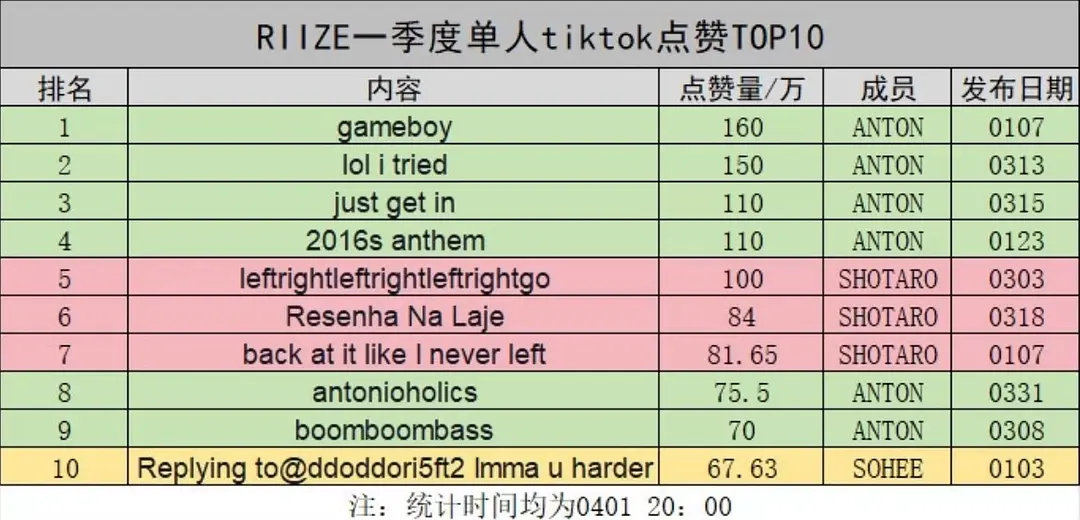 如何看待李灿荣 2026一季度数据全方位超车朴元彬 RIIZE 的 TOP 是换