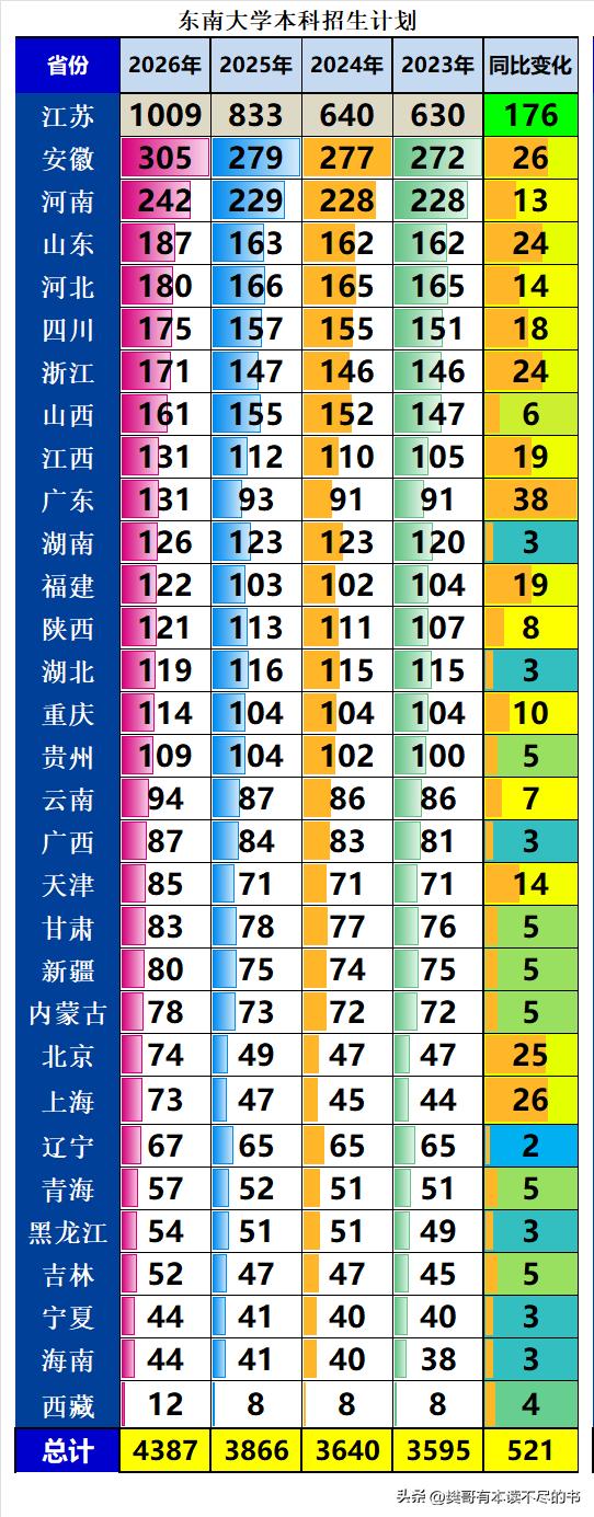东南大学2026年本科招生4387人，同比2025年增加521人，增幅11.88
