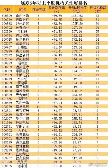 A股连跌5年股曝光主要是医疗白酒农业 