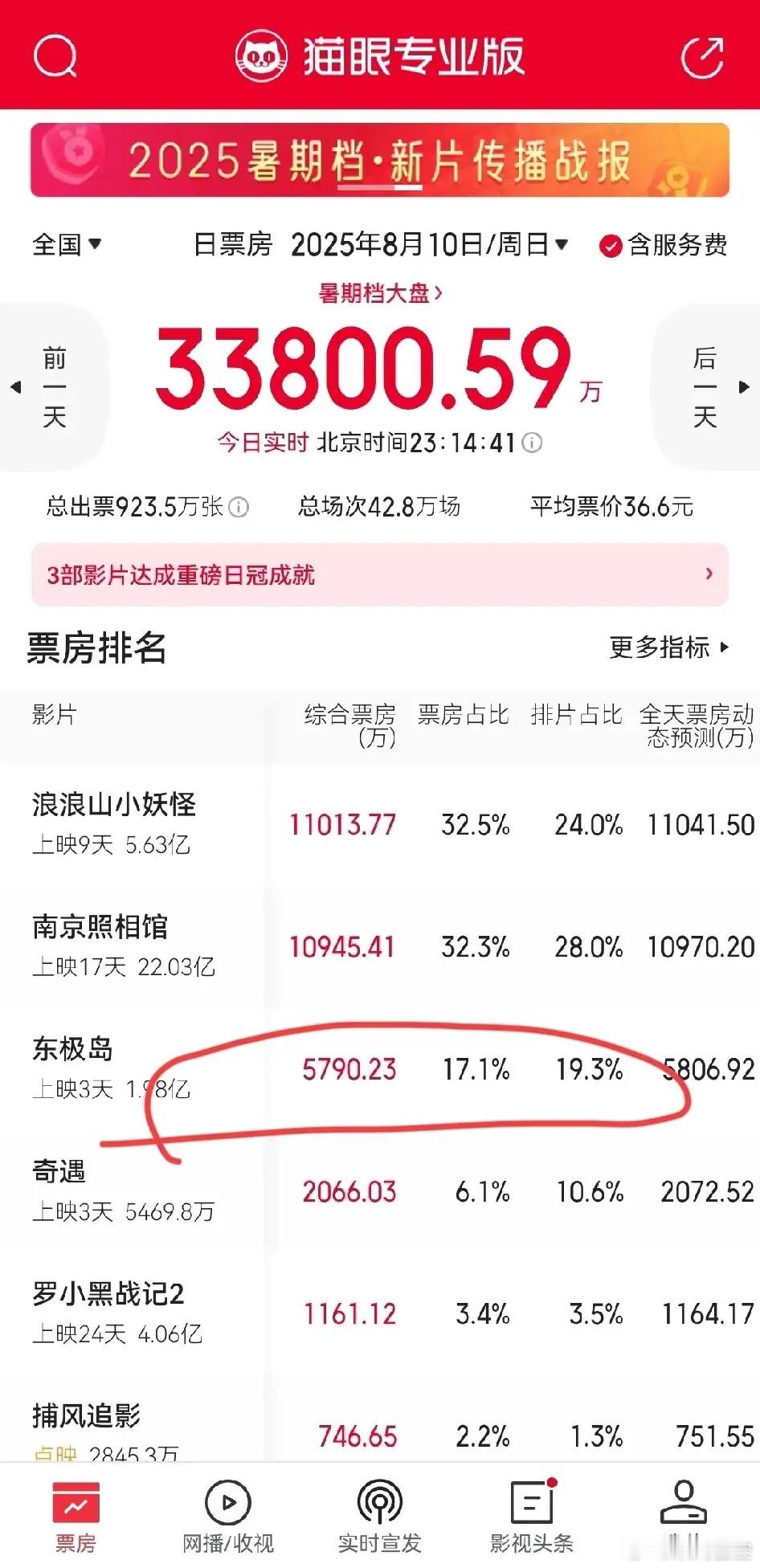 东极岛又是倒挂的一天！朱一龙的电影事业三连扑，要不回电视圈吧？朱一龙因耽改剧镇魂