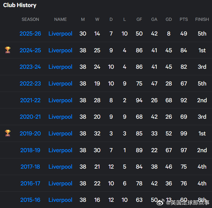 近十年最差！利物浦10年来首次单赛季输掉10场联赛，上次是2015-16赛季布莱