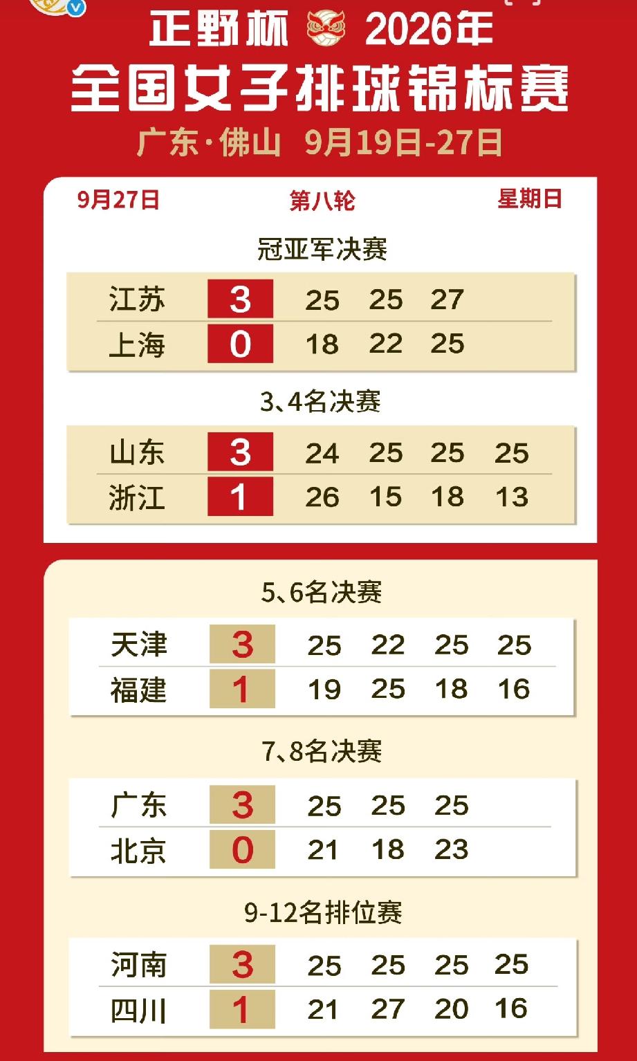 《全锦赛就是练兵！》江苏上海山东浙江天津前五名！
2026全锦赛今天全部结束！冠