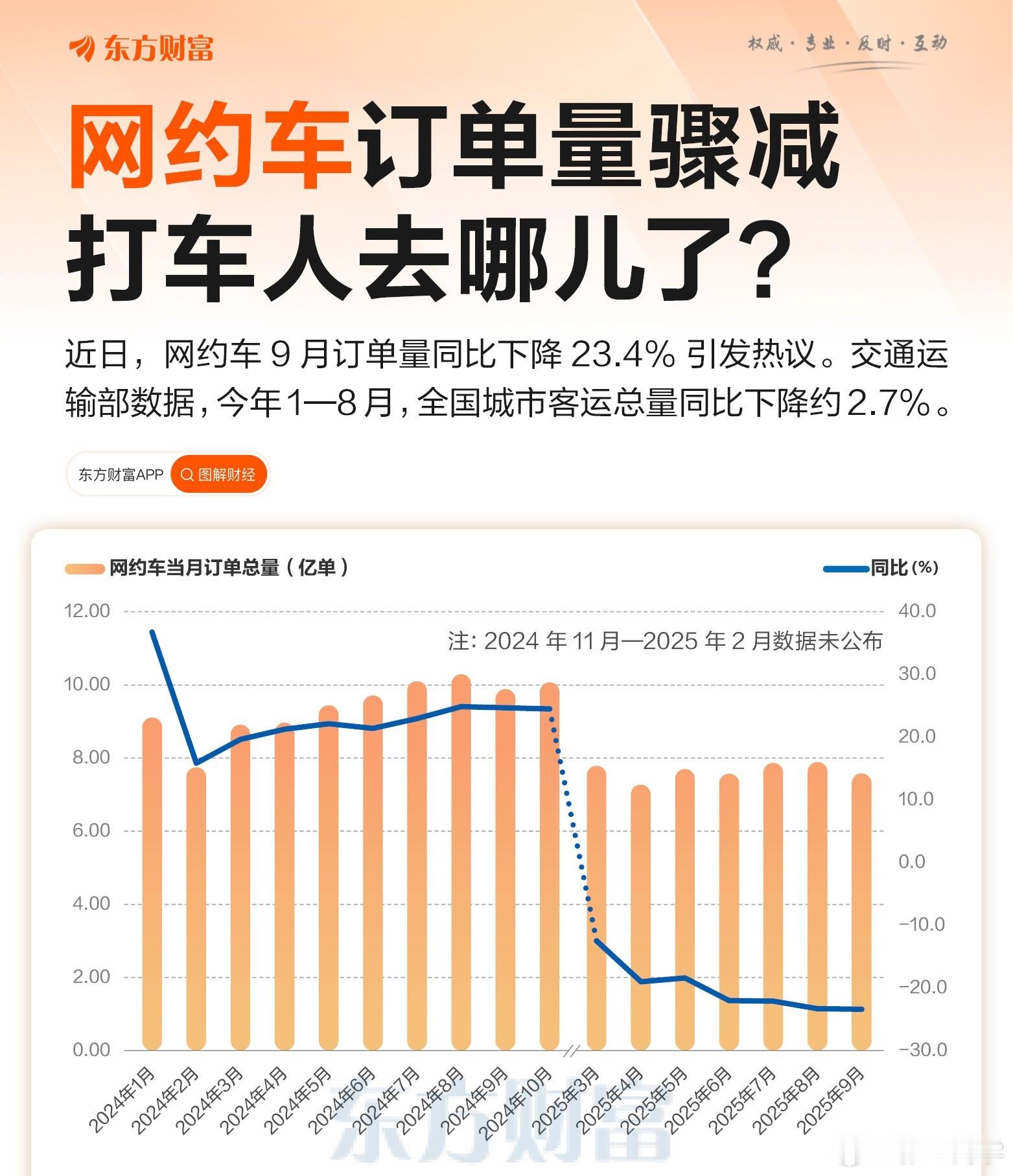 9月网约车订单量同比下降23.4％订单量变化竟如此大～ ​​​