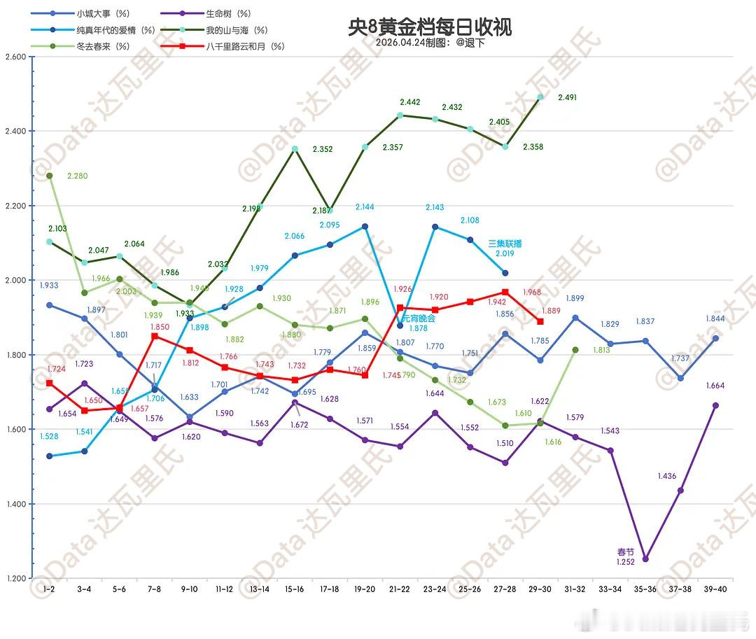 2026年央8黄金档cvb收视率曲线图👑我的山与海断层走高2.226%🥈纯真