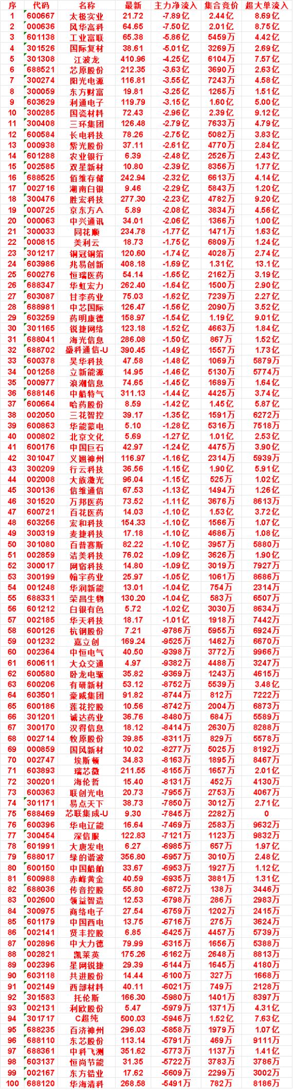 8月12日开盘45分钟，主力卖出的名单！

药明康德：最新价 158.97，净流
