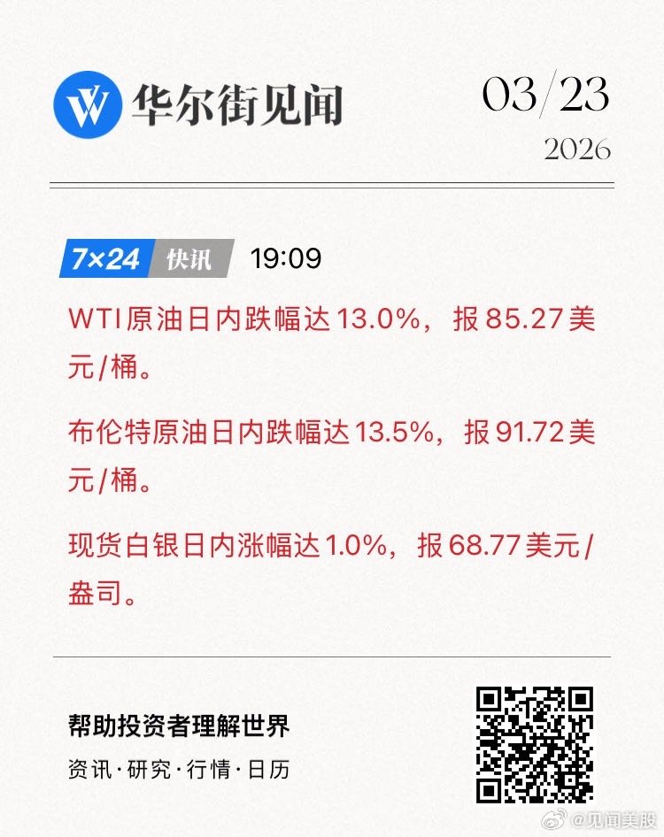 WTI原油日内跌幅达13.0%，报85.27美元/桶。布伦特原油日内跌幅达13.