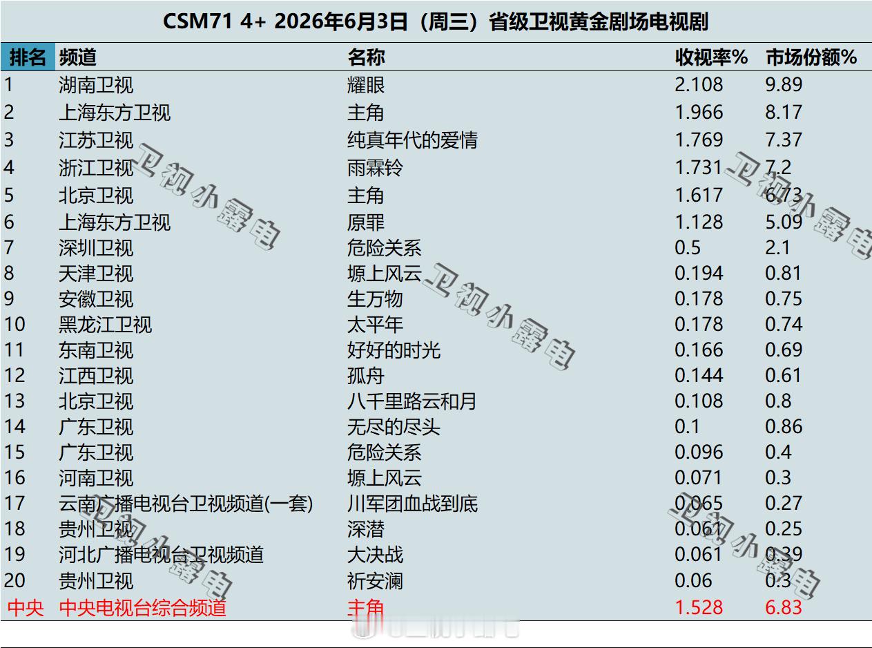 2026年6月3日 csm71 卫视 黄金剧场电视剧收视率