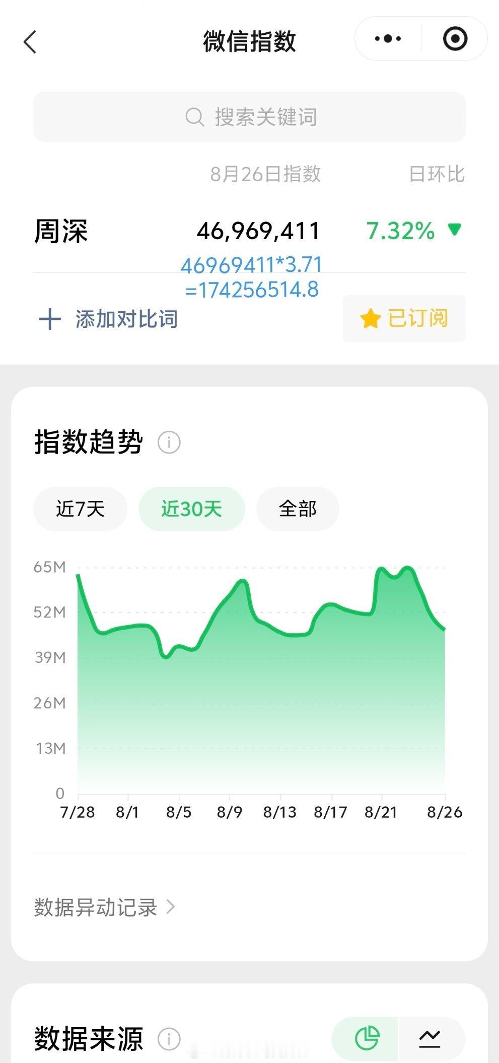 周深[超话]周深济南演唱会 8.26日的VX指数4.6千万+，约旧版1.74亿+